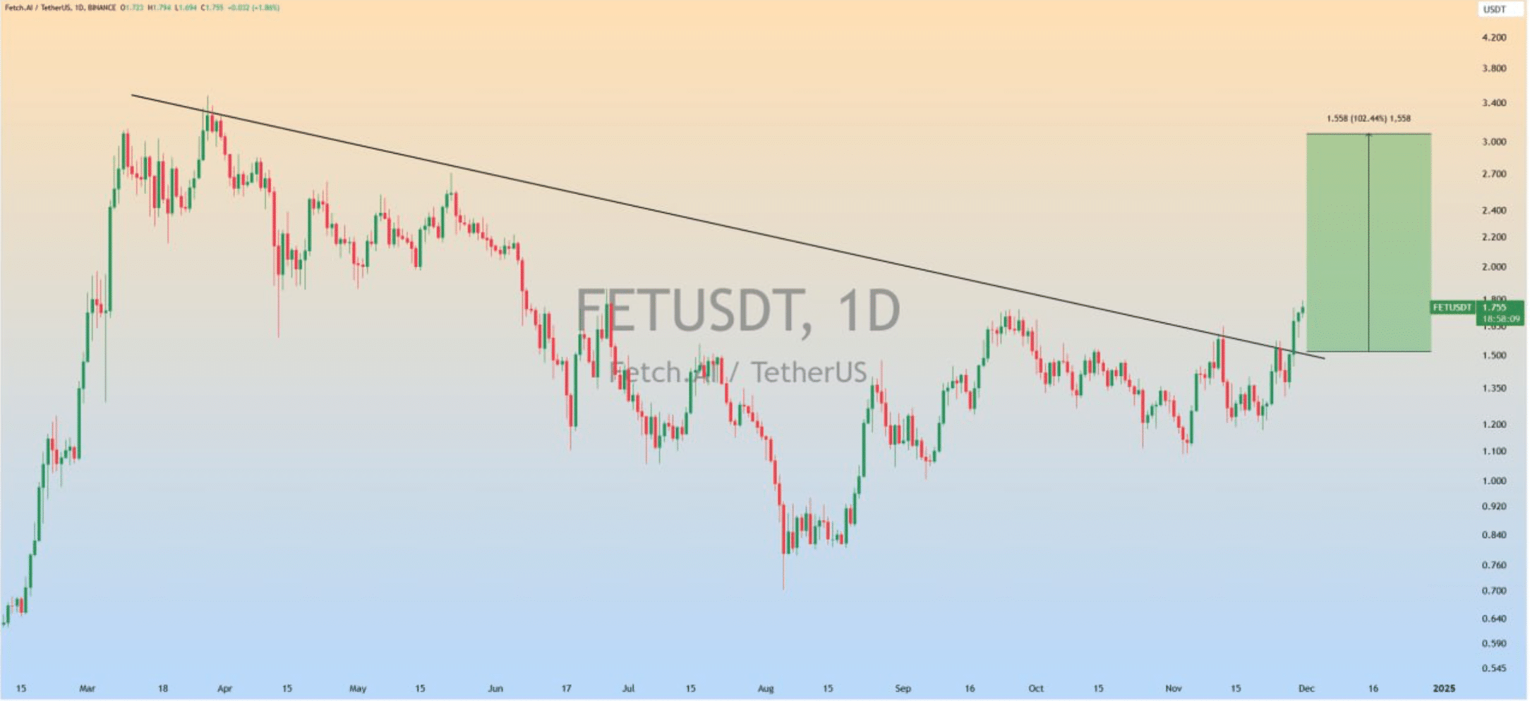 FET's latest breakout